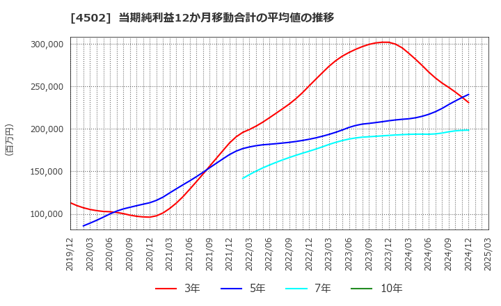 4502 武田薬品工業(株): 当期純利益12か月移動合計の平均値の推移