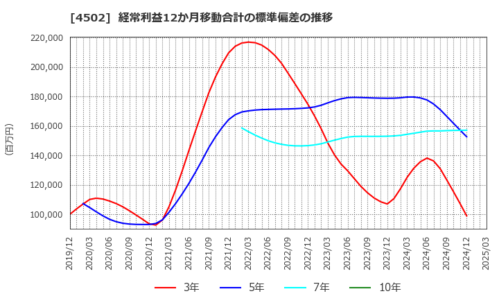 4502 武田薬品工業(株): 経常利益12か月移動合計の標準偏差の推移