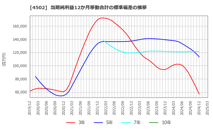 4502 武田薬品工業(株): 当期純利益12か月移動合計の標準偏差の推移