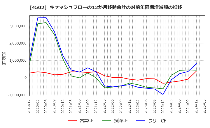 4502 武田薬品工業(株): キャッシュフローの12か月移動合計の対前年同期増減額の推移