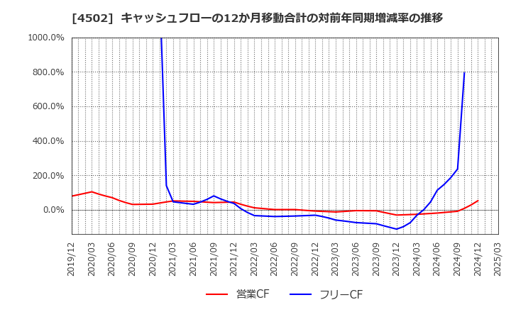 4502 武田薬品工業(株): キャッシュフローの12か月移動合計の対前年同期増減率の推移