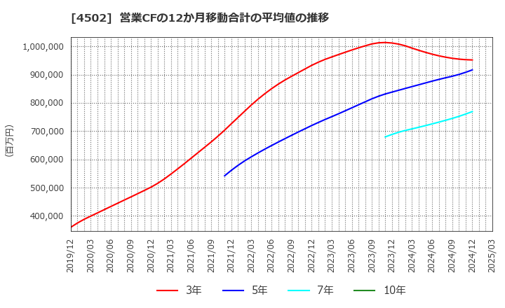 4502 武田薬品工業(株): 営業CFの12か月移動合計の平均値の推移