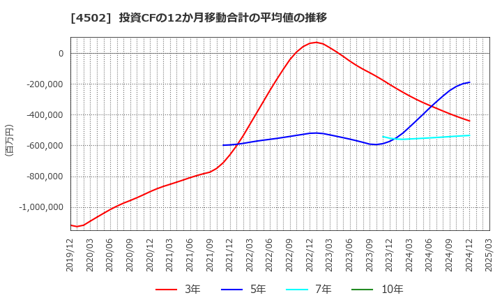 4502 武田薬品工業(株): 投資CFの12か月移動合計の平均値の推移