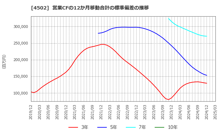 4502 武田薬品工業(株): 営業CFの12か月移動合計の標準偏差の推移