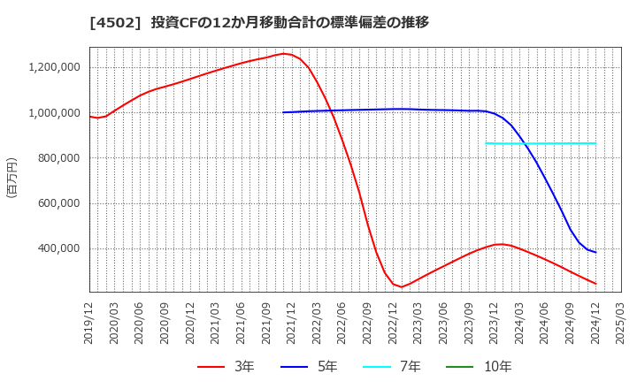 4502 武田薬品工業(株): 投資CFの12か月移動合計の標準偏差の推移