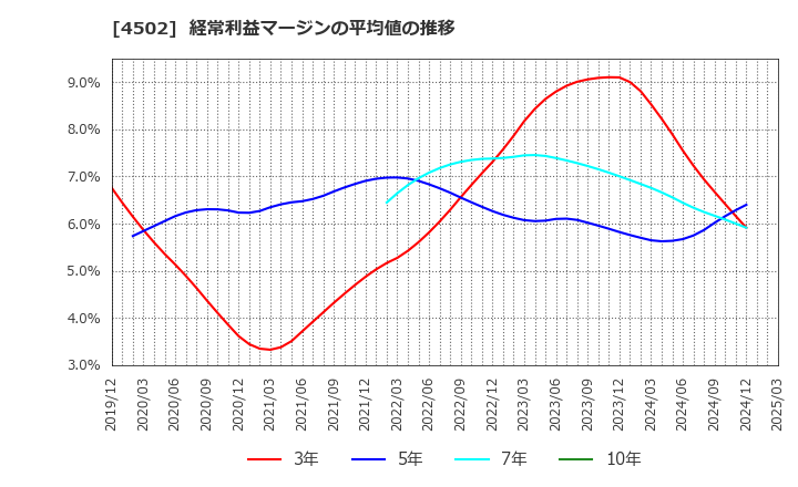 4502 武田薬品工業(株): 経常利益マージンの平均値の推移