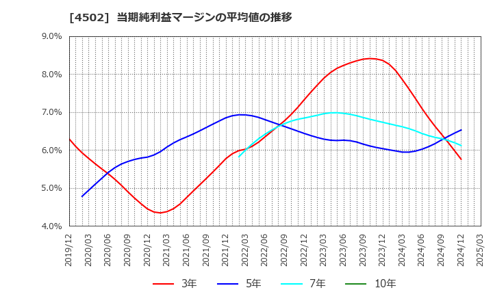 4502 武田薬品工業(株): 当期純利益マージンの平均値の推移