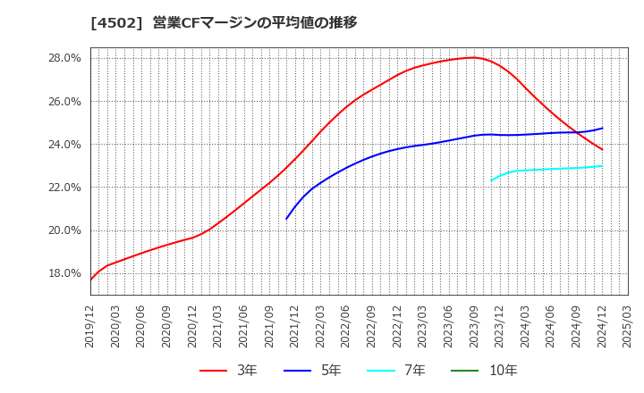 4502 武田薬品工業(株): 営業CFマージンの平均値の推移