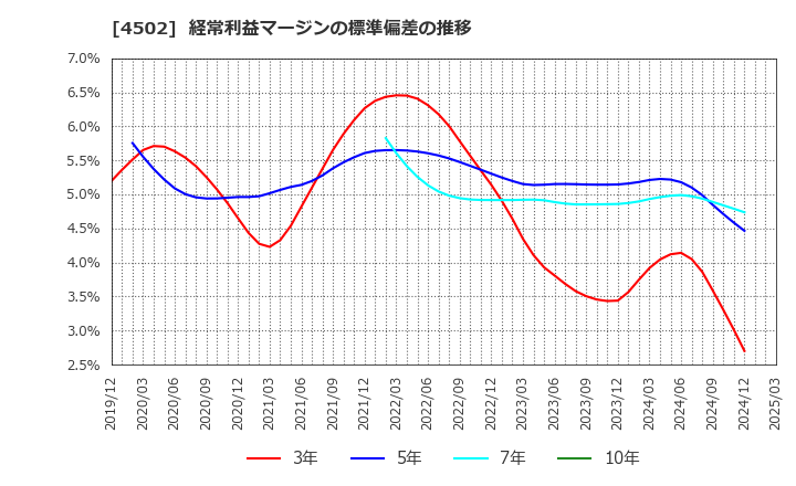 4502 武田薬品工業(株): 経常利益マージンの標準偏差の推移