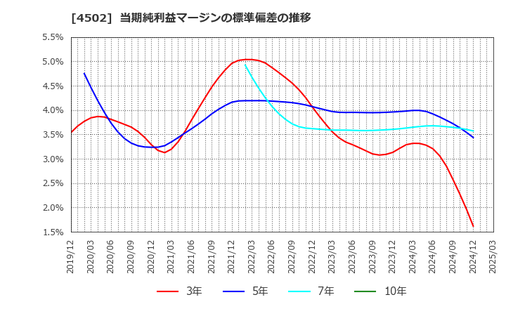 4502 武田薬品工業(株): 当期純利益マージンの標準偏差の推移