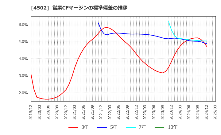 4502 武田薬品工業(株): 営業CFマージンの標準偏差の推移