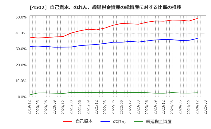 4502 武田薬品工業(株): 自己資本、のれん、繰延税金資産の総資産に対する比率の推移