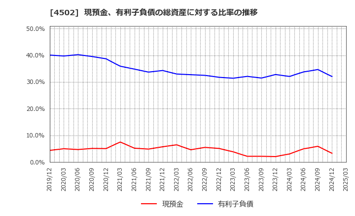 4502 武田薬品工業(株): 現預金、有利子負債の総資産に対する比率の推移