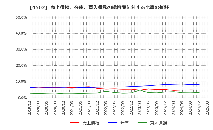 4502 武田薬品工業(株): 売上債権、在庫、買入債務の総資産に対する比率の推移
