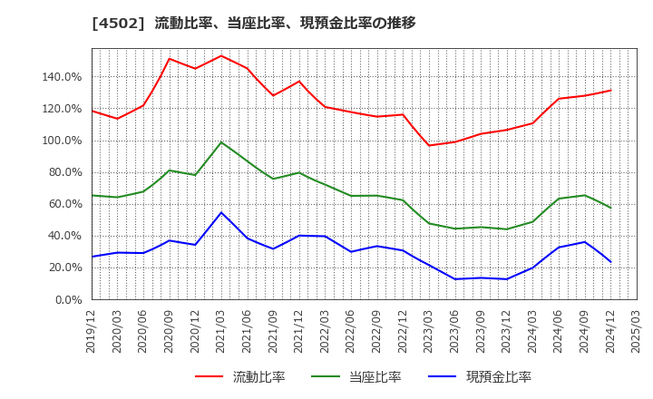 4502 武田薬品工業(株): 流動比率、当座比率、現預金比率の推移