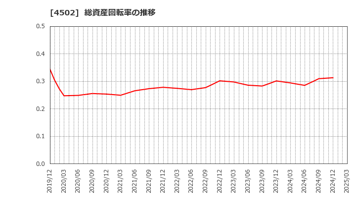 4502 武田薬品工業(株): 総資産回転率の推移