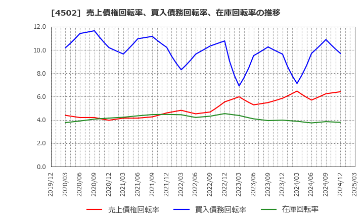 4502 武田薬品工業(株): 売上債権回転率、買入債務回転率、在庫回転率の推移