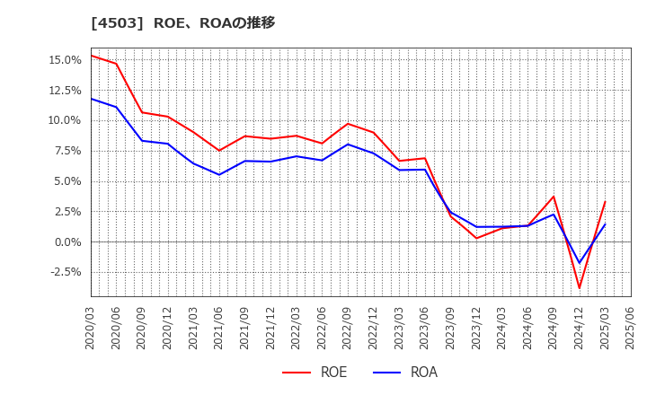4503 アステラス製薬(株): ROE、ROAの推移