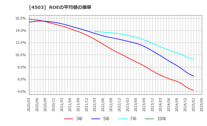 4503 アステラス製薬(株): ROEの平均値の推移
