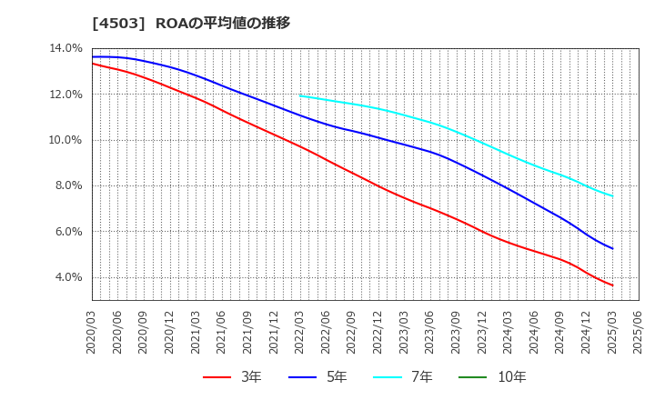 4503 アステラス製薬(株): ROAの平均値の推移