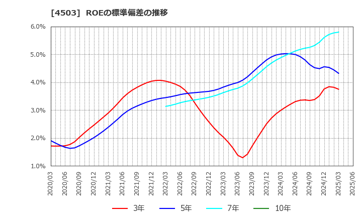4503 アステラス製薬(株): ROEの標準偏差の推移