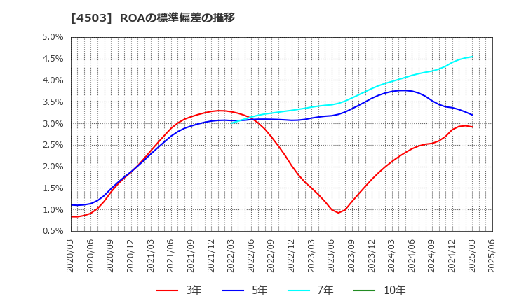 4503 アステラス製薬(株): ROAの標準偏差の推移