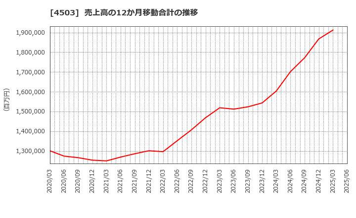 4503 アステラス製薬(株): 売上高の12か月移動合計の推移