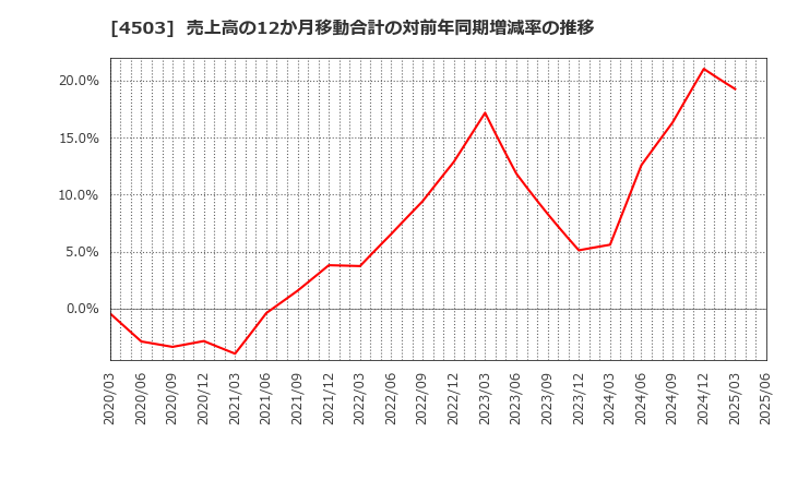 4503 アステラス製薬(株): 売上高の12か月移動合計の対前年同期増減率の推移
