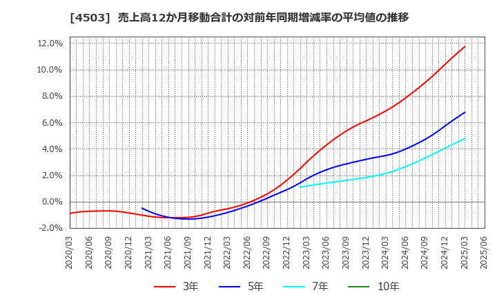 4503 アステラス製薬(株): 売上高12か月移動合計の対前年同期増減率の平均値の推移