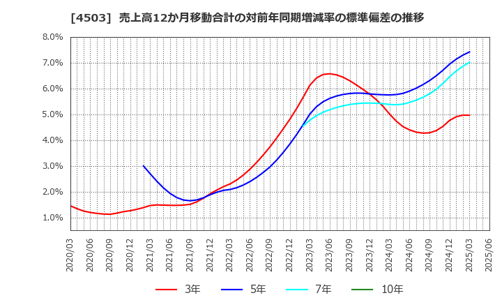 4503 アステラス製薬(株): 売上高12か月移動合計の対前年同期増減率の標準偏差の推移