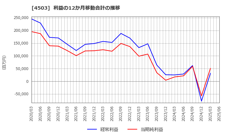 4503 アステラス製薬(株): 利益の12か月移動合計の推移