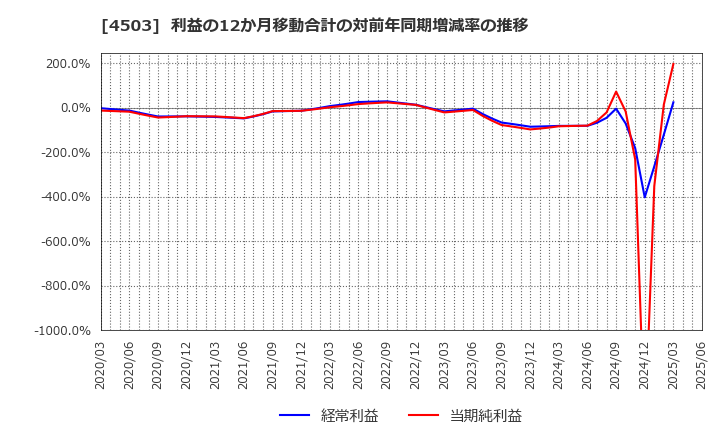 4503 アステラス製薬(株): 利益の12か月移動合計の対前年同期増減率の推移
