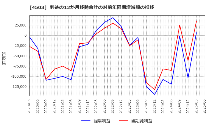 4503 アステラス製薬(株): 利益の12か月移動合計の対前年同期増減額の推移