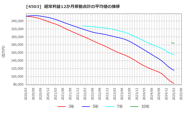 4503 アステラス製薬(株): 経常利益12か月移動合計の平均値の推移