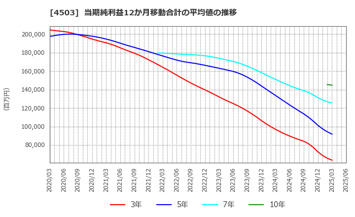 4503 アステラス製薬(株): 当期純利益12か月移動合計の平均値の推移