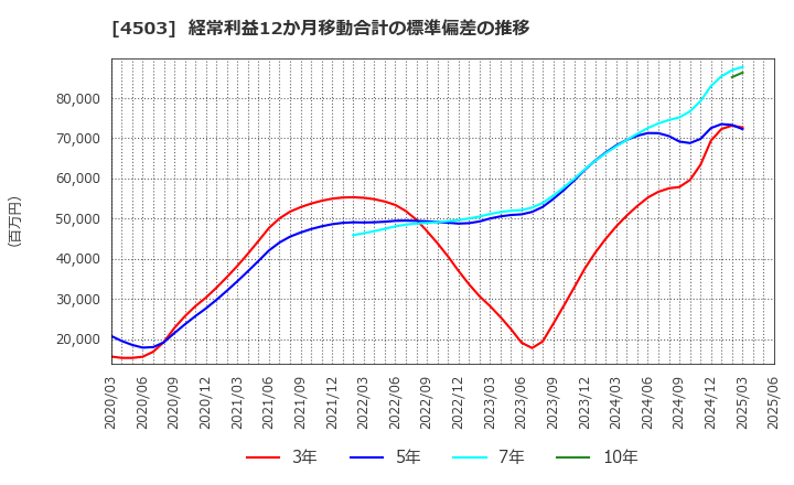 4503 アステラス製薬(株): 経常利益12か月移動合計の標準偏差の推移