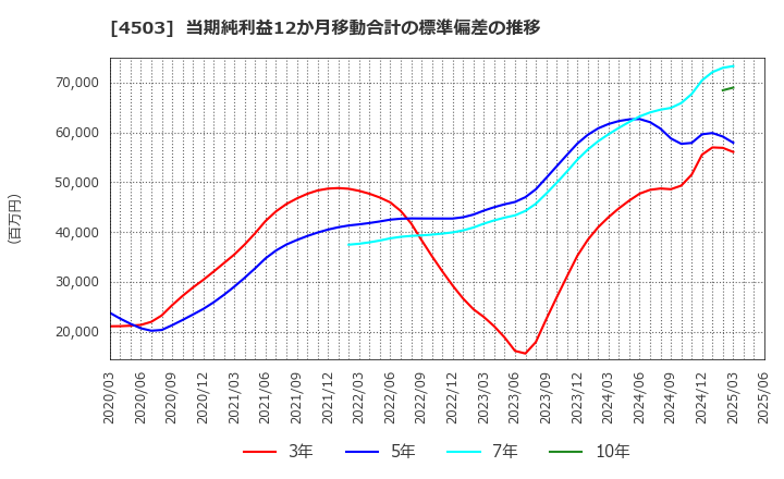 4503 アステラス製薬(株): 当期純利益12か月移動合計の標準偏差の推移
