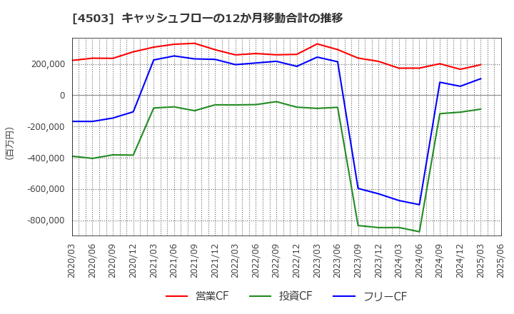 4503 アステラス製薬(株): キャッシュフローの12か月移動合計の推移