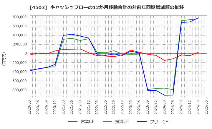4503 アステラス製薬(株): キャッシュフローの12か月移動合計の対前年同期増減額の推移