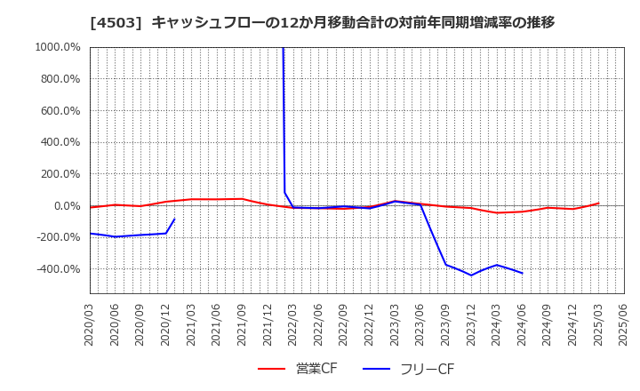 4503 アステラス製薬(株): キャッシュフローの12か月移動合計の対前年同期増減率の推移