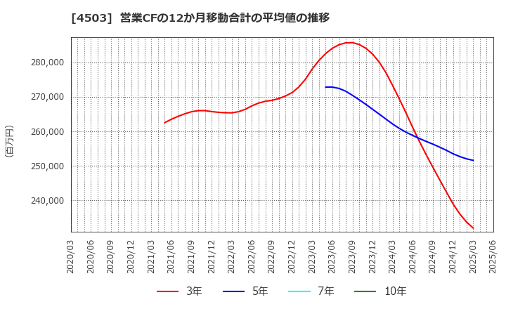 4503 アステラス製薬(株): 営業CFの12か月移動合計の平均値の推移