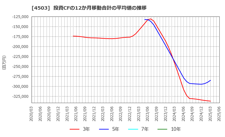 4503 アステラス製薬(株): 投資CFの12か月移動合計の平均値の推移