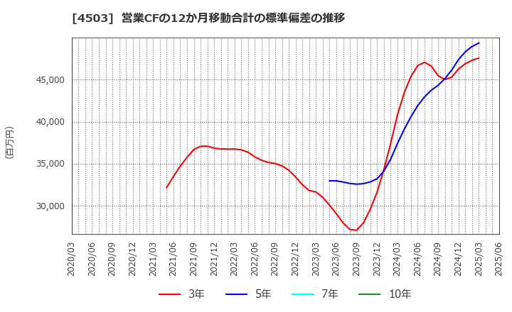 4503 アステラス製薬(株): 営業CFの12か月移動合計の標準偏差の推移