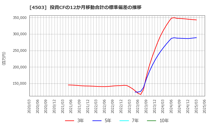 4503 アステラス製薬(株): 投資CFの12か月移動合計の標準偏差の推移