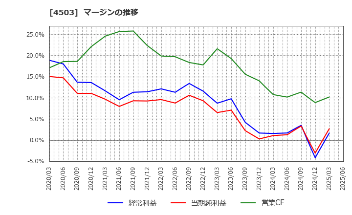4503 アステラス製薬(株): マージンの推移