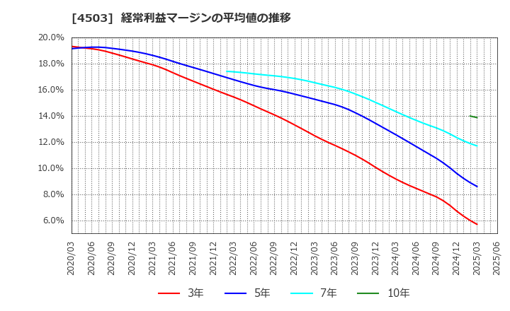 4503 アステラス製薬(株): 経常利益マージンの平均値の推移