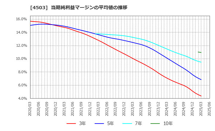 4503 アステラス製薬(株): 当期純利益マージンの平均値の推移