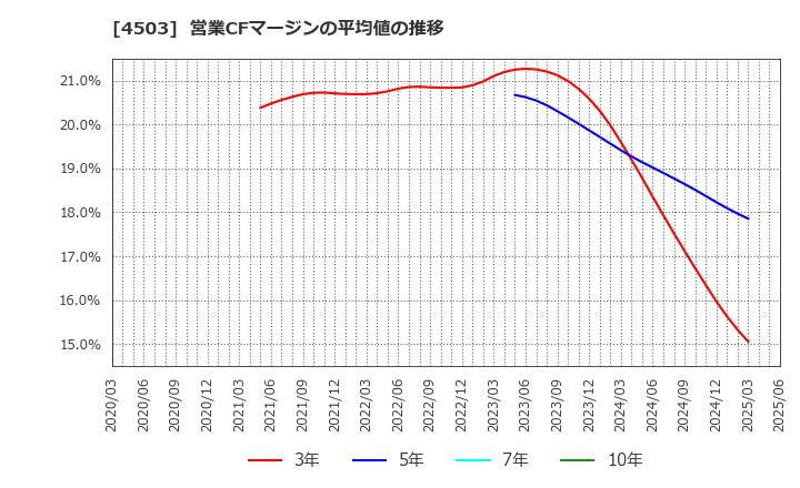 4503 アステラス製薬(株): 営業CFマージンの平均値の推移