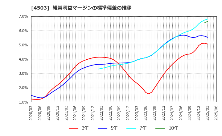 4503 アステラス製薬(株): 経常利益マージンの標準偏差の推移