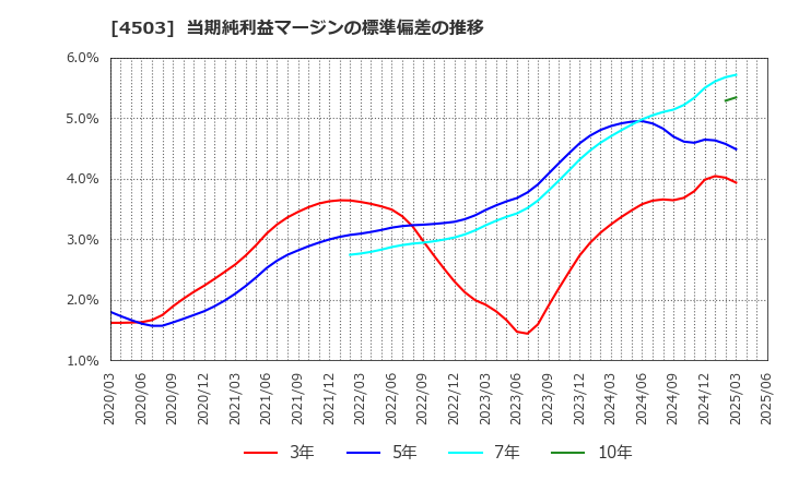 4503 アステラス製薬(株): 当期純利益マージンの標準偏差の推移
